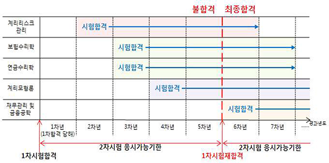 보험계리사 준비하기, 1차 10