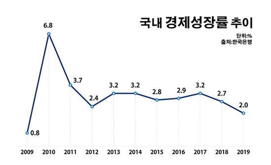 한국 경제 성장률