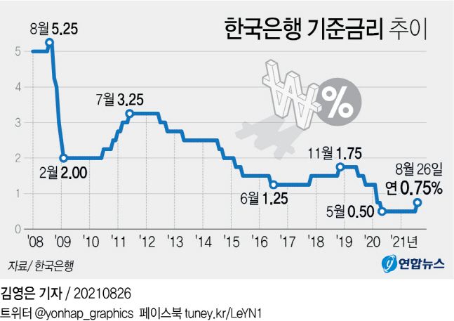 한국 은행 기준 금리 인상