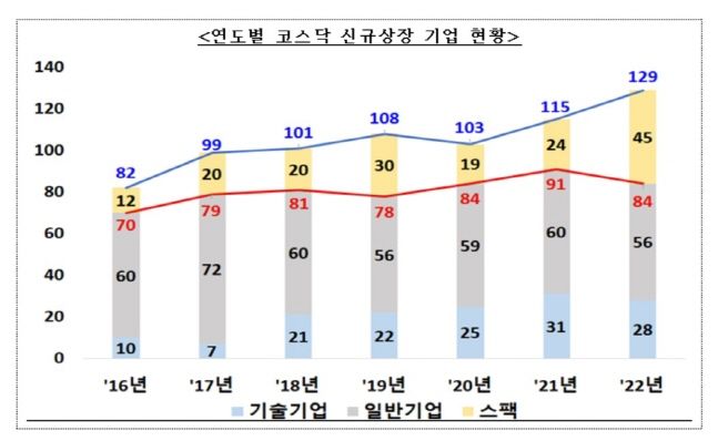 올해 코스닥 신규 상장 129사2002년 이후 최대 3986