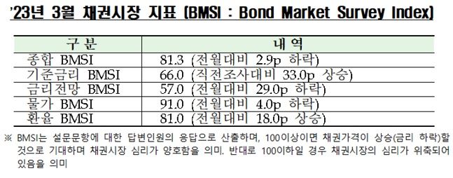 채권전문가 66 2월 금통위 기준금리 동결 예상