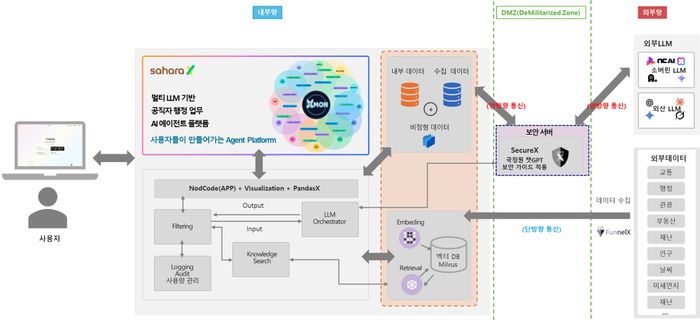 스캐터엑스, LG 엑사원(EXAONE) 기반 공직자 AI 업무 비서 구축형 솔루션... - 뉴스 썸네일 이미지