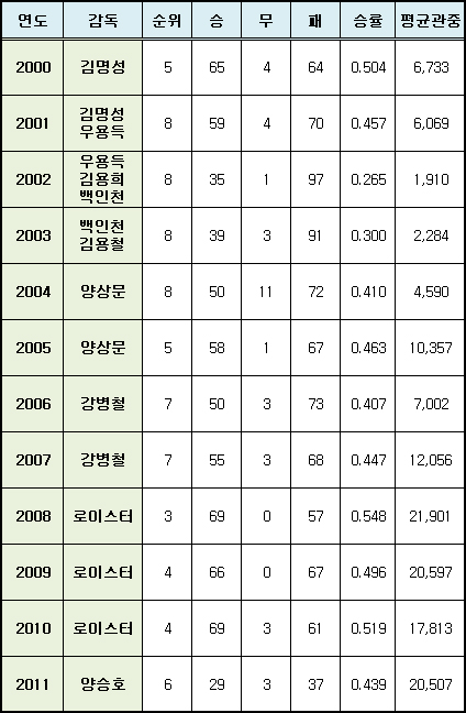 2000년 이후 롯데 구단 성적 및 평균관중 현황.