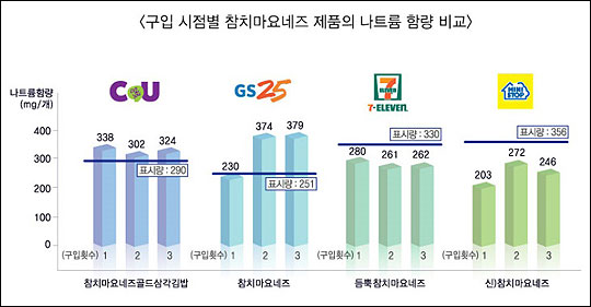 한국소비자원이 4개 편의점에서 판매하는 삼각김밥의 품질 조사 결과를 발표했다. 참치마요네즈류 삼각김밥의 나트륨 함량을 비교한 결과, GS25 제품의 함량 표시량과 실제값 편차가 가장 컸다. ⓒ한국소비자원