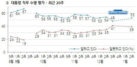 박 대통령의 지지율이 직전 조사였던 지난달 셋째 주 대비 5%p 상승한 53%를 기록, 하락 1주 만에 50%대를 회복했다.ⓒ한국갤럽