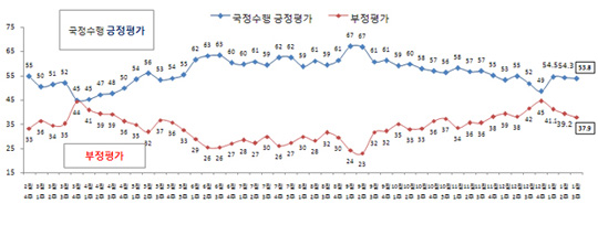 박근혜 대통령의 취임 47주차 국정수행 지지율이 전주 대비 0.5%p 하락한 53.8%를 기록했다.ⓒ리얼미터