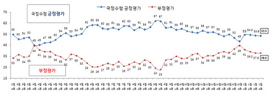 박근혜 대통령의 취임 48주차 국정수행 지지율이 전주 대비 0.3%p 하락한 53.5%를 기록했다. ⓒ리얼미터