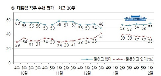 지난 3일부터 6일까지 실시된 여론조사에서 박근혜 대통령의 국정수행 지지율이 전주 대비 2%p 상승한 55%로 나타났다.ⓒ한국갤럽