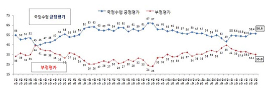 박근혜 대통령의 취임 50주차 국정수행 지지율은 전주 대비 0.2%p 상승한 56.6%로 나타났다.ⓒ리얼미터