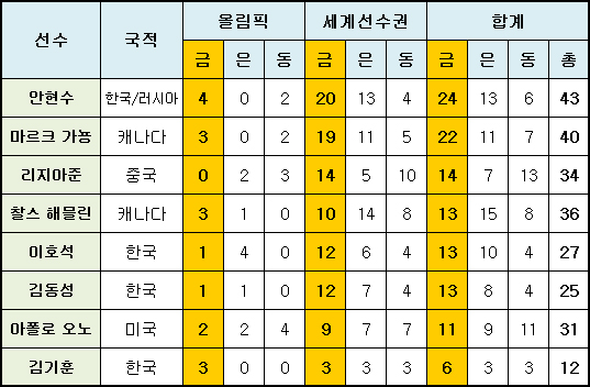 메이저대회 주요 타이틀 현황. ⓒ 데일리안 스포츠