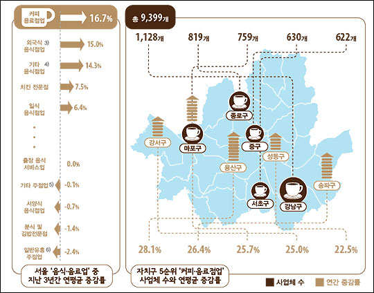 서울연구원은 지난 2008년부터 3년간 서울시 커피·음료 전문점 현황에 대한 통계청 자료를 분석한 결과, 서울의 커피·음료 전문점이 연평균 16.7% 증가했다고 26일 밝혔다. ⓒ서울연구원