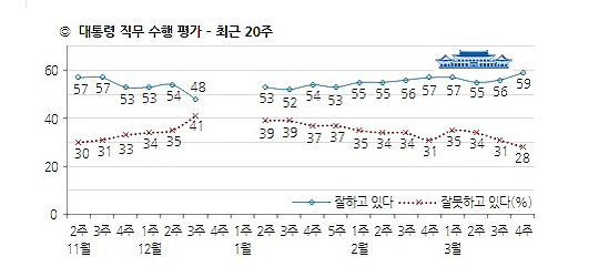 박근혜 대통령의 직무수행 지지율이 전주 대비 3%p 상승한 59%를 기록했다.ⓒ한국갤럽