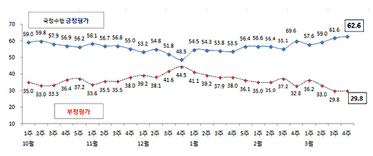 박근혜 대통령의 취임 57주차 국정수행 지지율은 전주 대비 1%p 상승한 62.6%를 기록했다.ⓒ리얼미터
