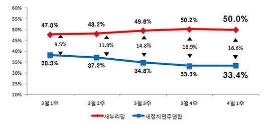새정치연합의 지지율은 전주 대비 4.9%p 하락한 28.5%로 나타났다. 반면, 새누리당의 지지율은 2.5%p 상승한 52.5%를 기록했다.ⓒ리얼미터