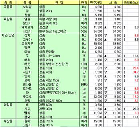 4월 셋째주 서울지역 주요 생활물가 시세표(단위:원) ⓒ 한국물가협회 