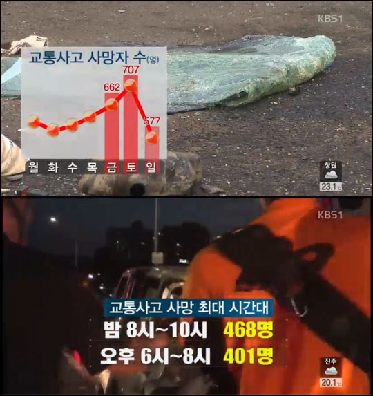 교통안전공단은 28일 휴가철 교통사고 사망자수가 가장 많은 요일은 토요일이며 시간은 오후 8시부터 10사이였다고 밝혔다.KBS1뉴스화면 캡처.