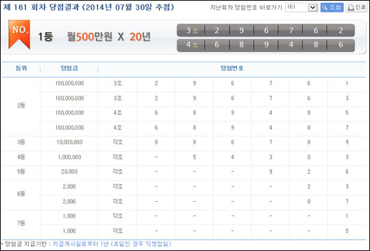30일 연금복권520의 161회 당첨번호가 공개됐다.나눔로또 홈페이지 화면 캡처.