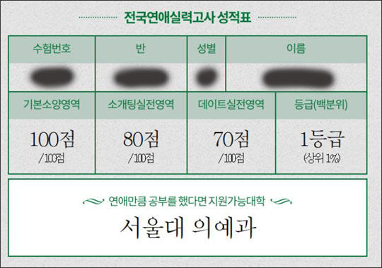 SNS를 통해 게재된 '전국연애실력고사'가 네티즌들 사이에서 화제가 되고 있다.온라인 커뮤니티 화면 캡처.