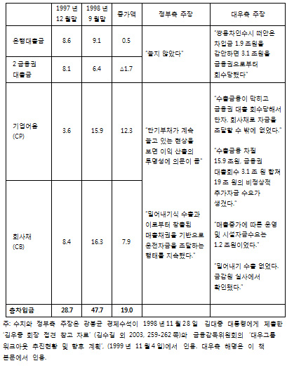 대우그룹 부채 증가 상황 및 요인 설명(단위 : 조원).ⓒ신장섭 교수