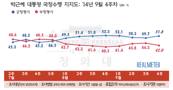 박근혜 대통령 국정수행 지지율 추이. ⓒ리얼미터
