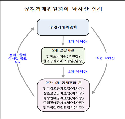 공정거래위원회 공피아 지도. ⓒ김기준 의원실