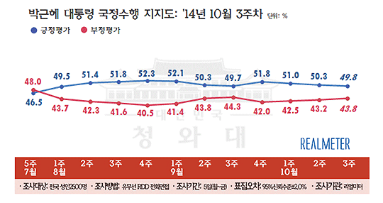 박근혜 대통령의 국정수행 지지도가 3주 연속 하락하면서 1개월 만에 40%대로 떨어졌다. ⓒ리얼리터