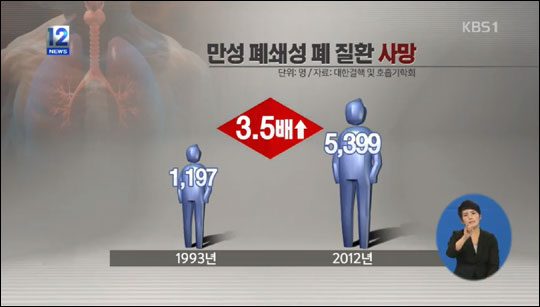 만성폐쇄성폐질환의 가장 큰 원인은 흡연으로, 환절기에는 특히 주의해야 한다. KBS뉴스 화면캡처.