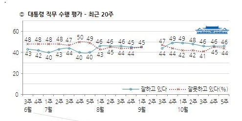 박근혜 대통령은 10월 5주차 국정운영 평가에서 부정평가가 전주 대비 1%포인트 하락했다. ⓒ한국갤럽