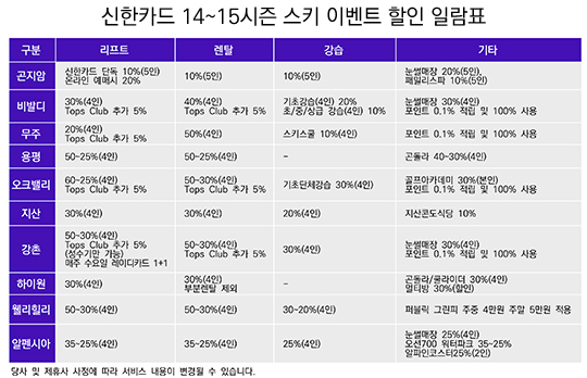 신한카드 14-15시즌 스키 이벤트 할인 일람표 ⓒ신한카드