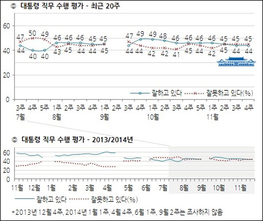 한국갤럽은 11월 넷째 주 정례조사에서 박근혜 대통령의 국정수행 지지율은 44%, 부정율은 45%를 기록했다고 28일 밝혔다. ⓒ한국갤럽