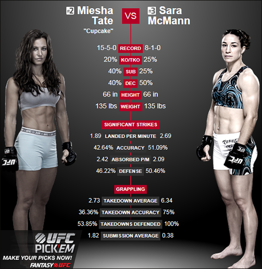 미샤 테이트(왼쪽)와 사라 맥맨이 1일 UFC 183에서 격돌한다. ⓒ UFC