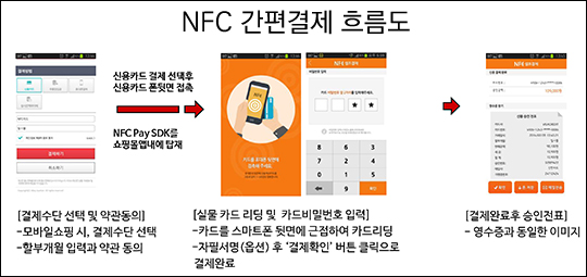NFC 간편결제 흐름도(한국NFC 제공)
