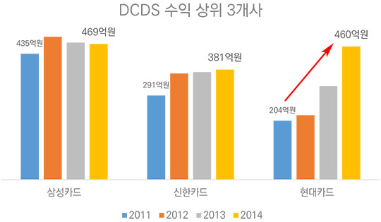 DCDS 수익 상위 3개사(여신금융협회 자료 재구성) ⓒ데일리안