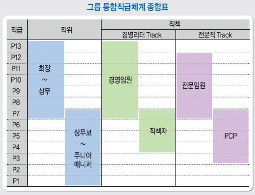 포스코, 전 계열사 통합직급체계…권오준 회장은 'P13' 포스코, 전 계열사 통합직급체계…권오준 회장은 'P13'