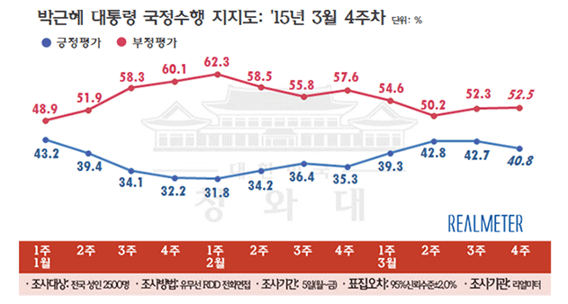 박근혜 대통령의 3월 넷째주 지지율이 전주 대비 1.9%P 하락하며 40.8%를 기록했다. ⓒ리얼미터