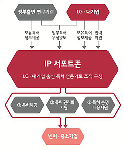 충북혁신센터 IP 서포트존 역할. ⓒ충북창조경제혁신센터