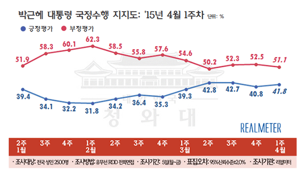 박근혜 대통령의 취임 110주차 지지율이 2주 연속 하락세를 멈추고 반등했다. ⓒ리얼미터