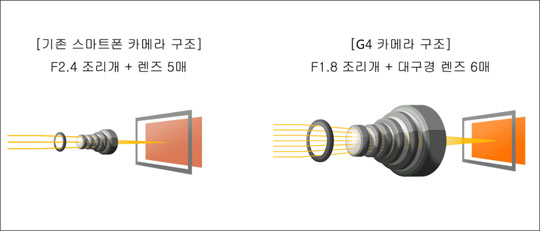 G3 대비 구멍이 더 커져 많은 광량을 받아 들이는 G4의 F1.8 조리개, G3대비 크기와 매수가 증가한 G4의 대구경 렌즈 6매를 설명하는 이미지 ⓒLG전자