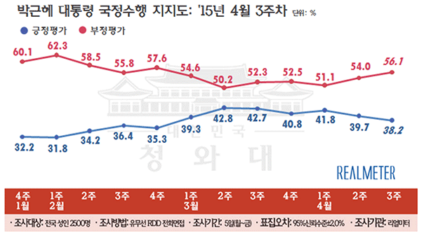 박근혜 대통령의 국정수행 지지율이 2주 연속 하락해 38.2%를 기록했다. ⓒ리얼미터