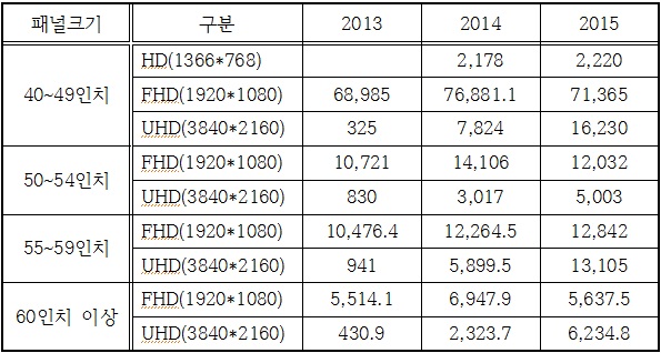 2013-2015 40인치 이상 TV용 패널 출하량(2015년은 전망치)<단위: 천대> ⓒ디스플레이서치