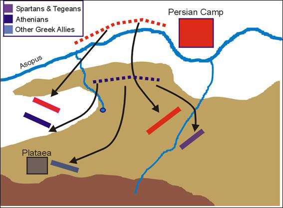 플라타이아 전투의 중기 상황이다. 페르시아 군이 스파르타군을 기습하고, 구원하려는 아테네군을 에워싸며 저지하는 상황이다. 스파르타군이 페르시아군과 싸운 지점은 데메테르 성역의 앞이다. 출처 위키피디아