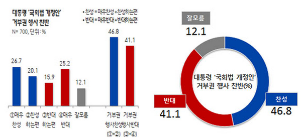 박근혜 대통령의 국회법 개정안 거부권 행사에 대해 찬성하는 여론이 오차범위 내에서 우세한 것으로 조사됐다. ⓒ리얼미터