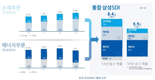 통합 삼성SDI의 매출 성장 ⓒ삼성SDI