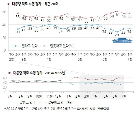 박근혜 대통령의 7월 첫째 주 국정 수행 지지율은 전주 대비 1%p 올라 34%를 기록했다. ⓒ한국갤럽