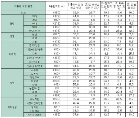 지난 19일 데일리안과 알앤써치가 공동으로 조사한 박근혜 대통령의 국정운영 지지율 조사표. ⓒ데일리안 