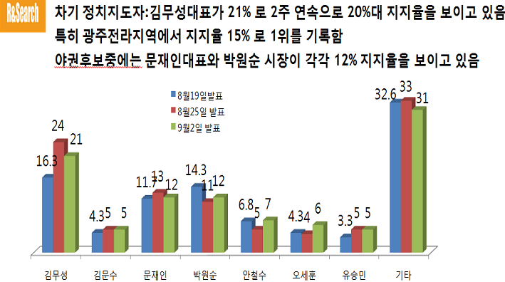 김무성 새누리당 대표가 차기 대선주자 선호도 조사에서 21%를 차지했다. 특히 광주전남북지역에서 가장 높은 지지율을 얻었다. ⓒ데일리안