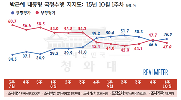 박근혜 대통령의 국정수행 지지율이 전주 대비 1.7%p 올라 48.3%를 기록했다. ⓒ리얼미터