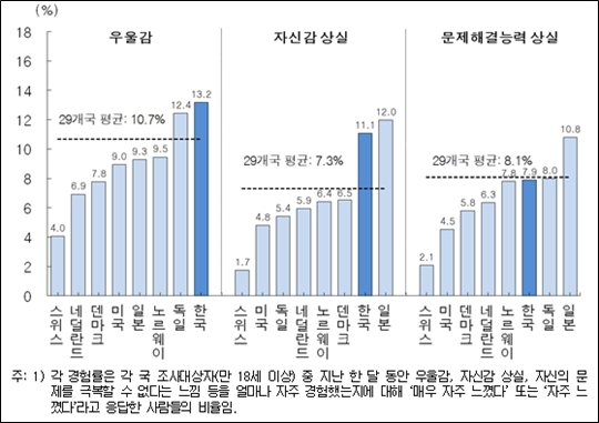 한국인의 우울감, 자신감 상실, 문제해결능력 상실 경험률 도표 ⓒ통계청 