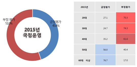 30일 '데일리안'이 '알앤써치'에 의뢰해 조사한 설문조사에 따르면 박 대통령 2015년 국정운영 평가에서 긍정평가는 전체 응답자의 45.4%, 부정평가는 51%로 조사됐다. ⓒ알앤서치