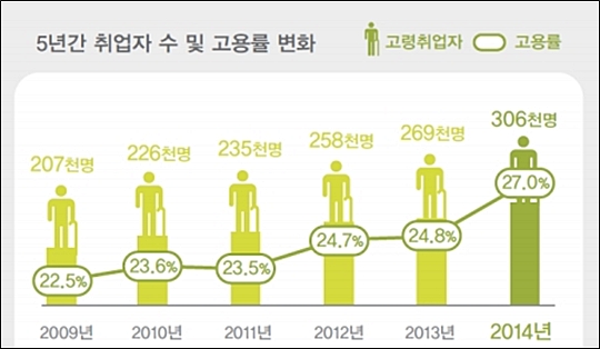 최근 5년간 서울시 고령자 취업자 수와 고용률 그래프 ⓒ서울연구원